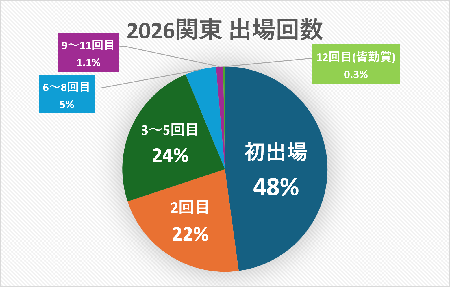 2026関東地区の出場回数内訳