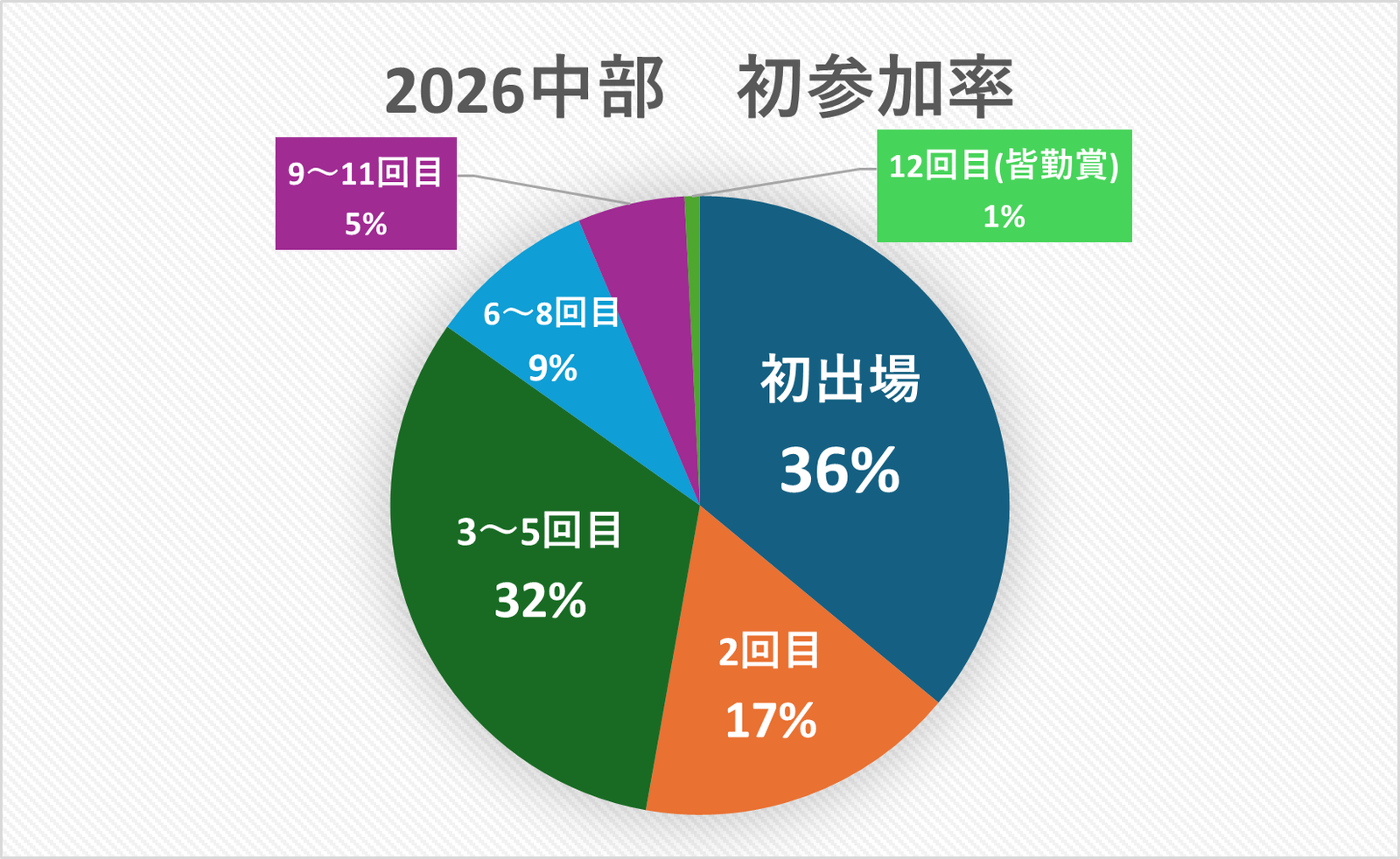 2026中部地区の初参加率