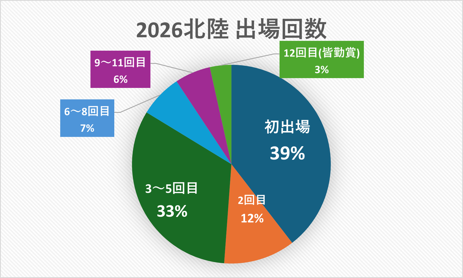 2026北陸地区の出場回数内訳