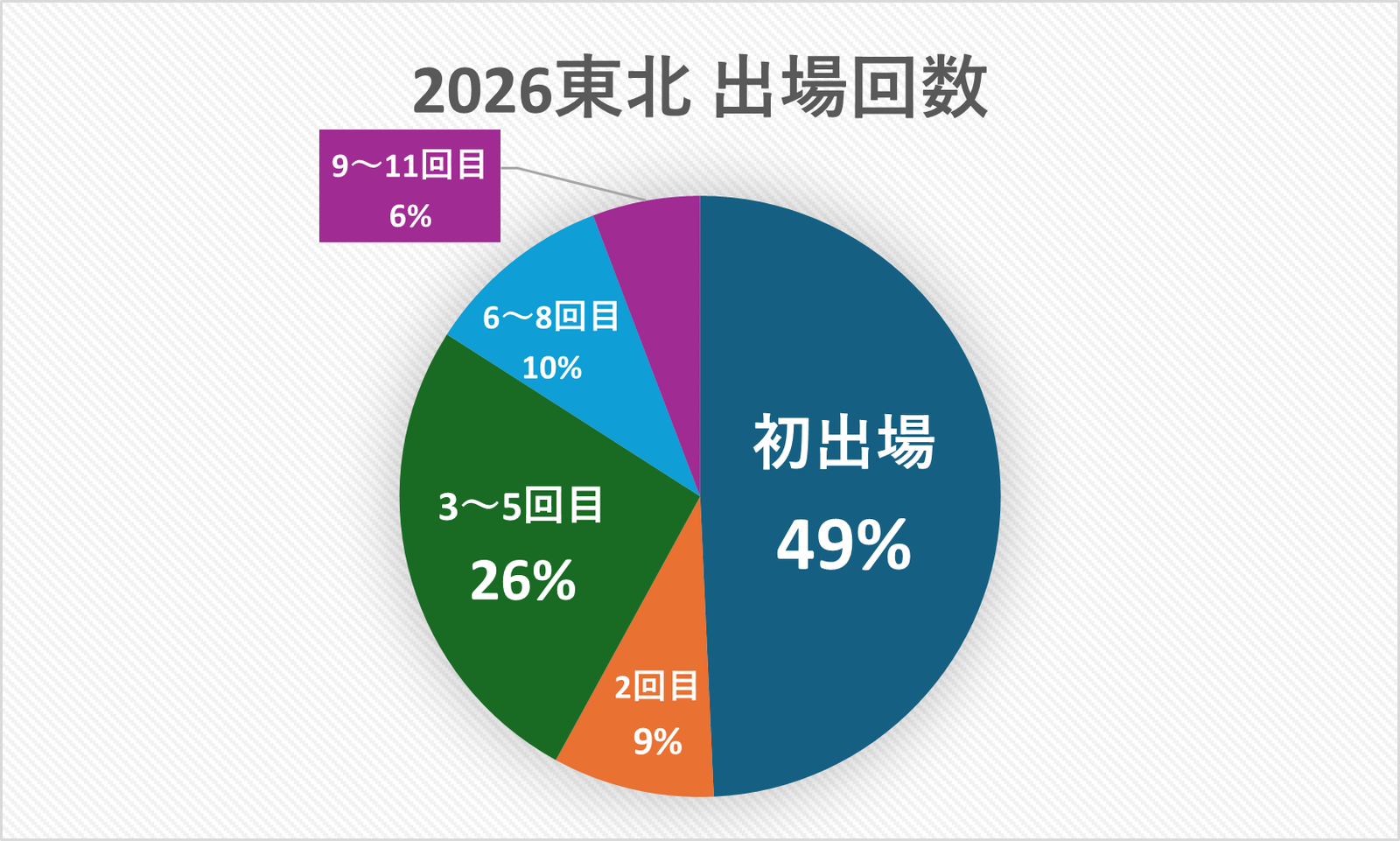 2026東北地区の出場回数内訳
