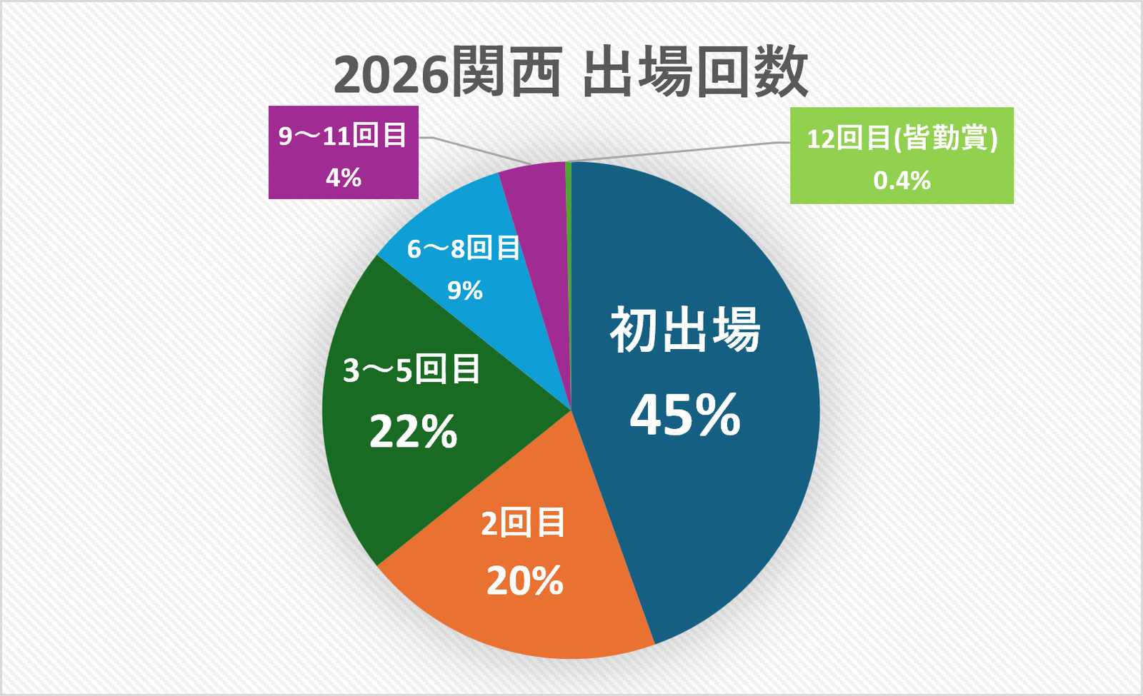 2026関西地区の出場回数内訳