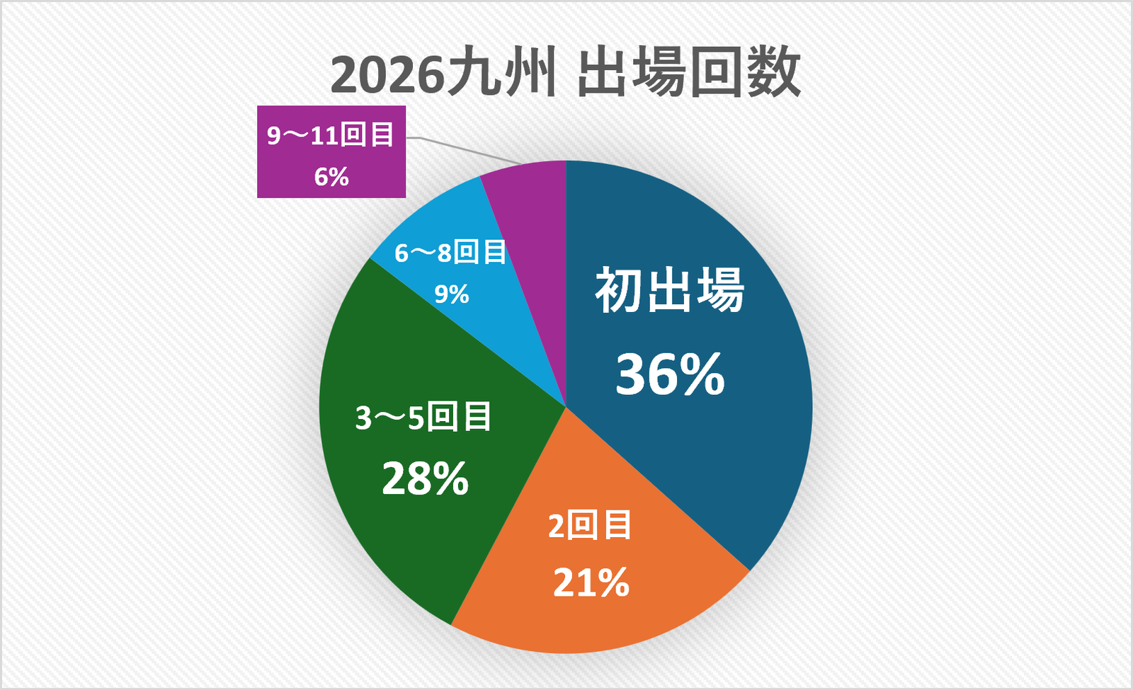 2026九州地区の出場回数内訳