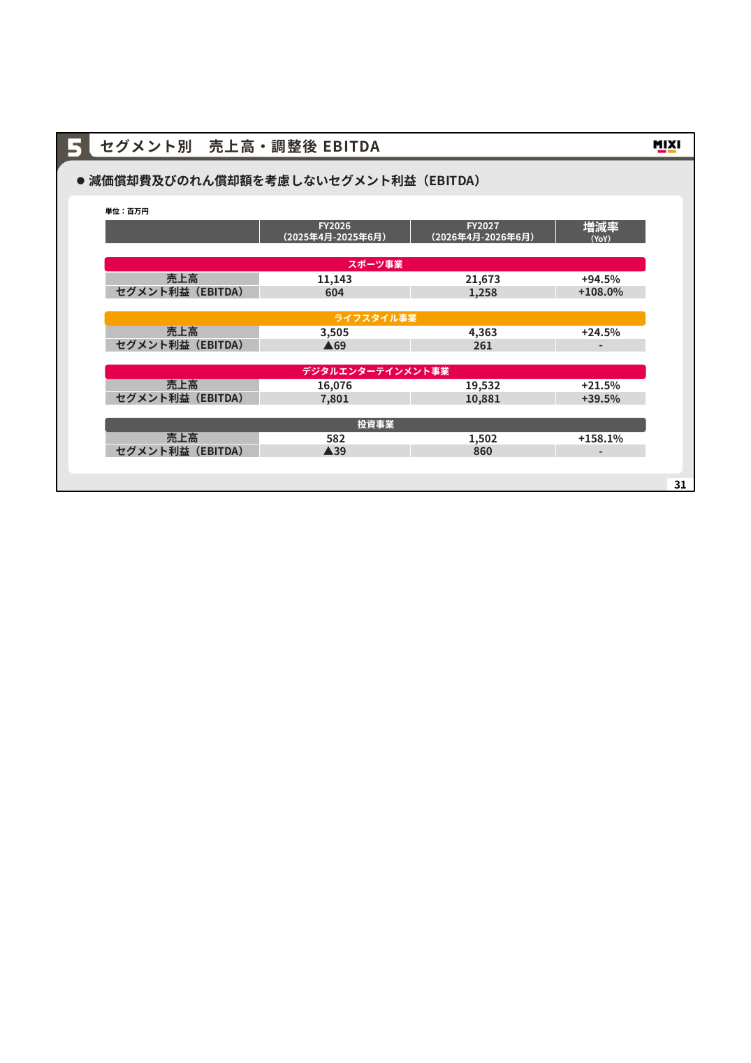 MIXI 2027年2月期 第1四半期 決算説明資料 31ページ