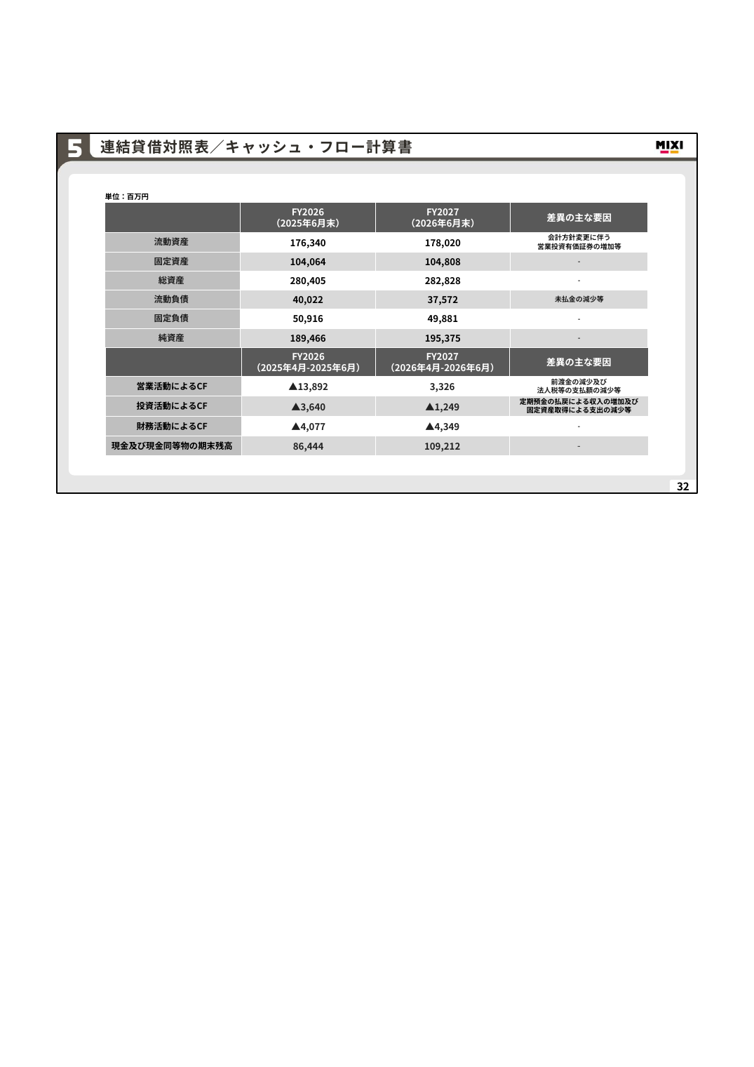 MIXI 2027年2月期 第1四半期 決算説明資料 32ページ