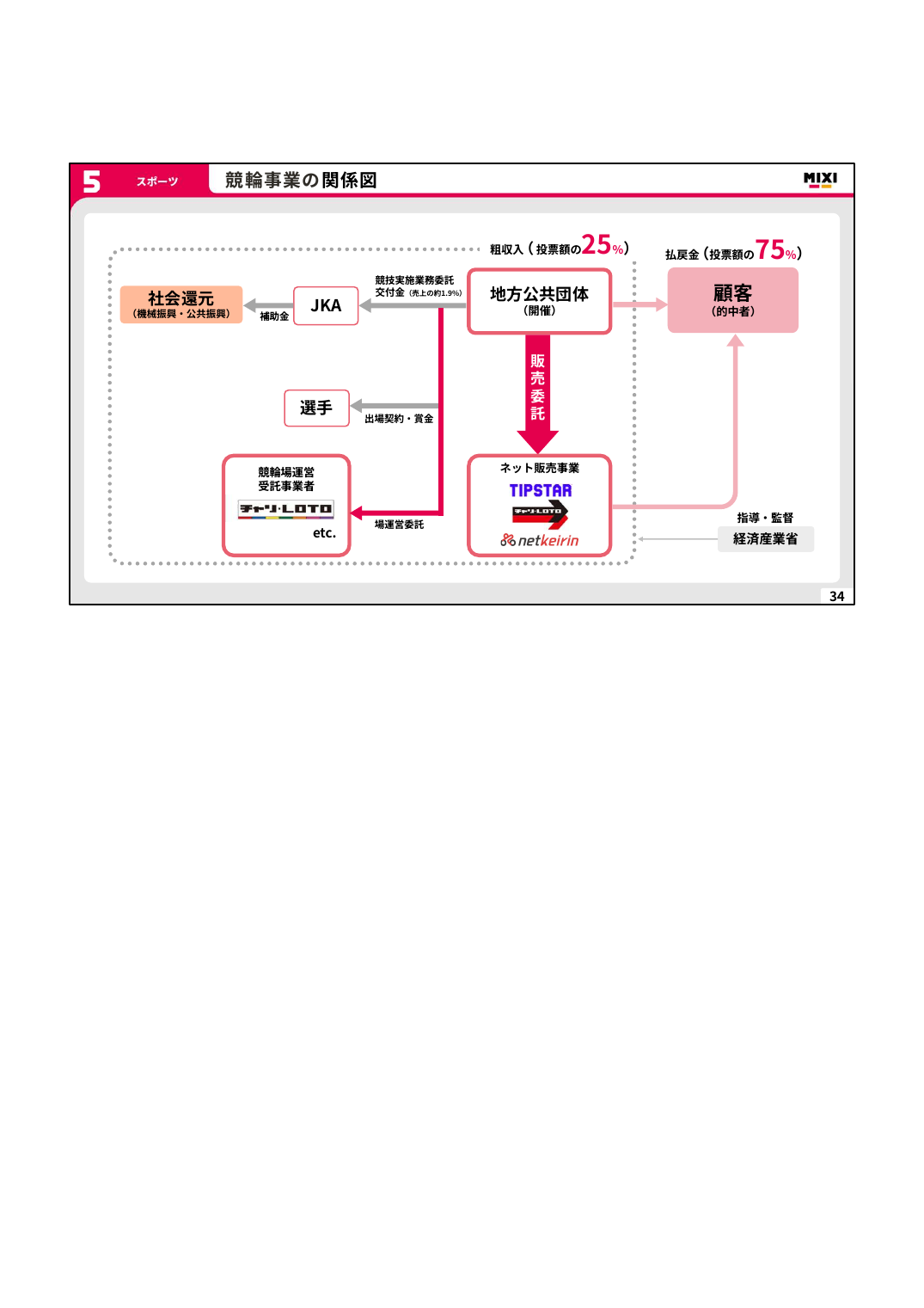 MIXI 2027年2月期 第1四半期 決算説明資料 34ページ