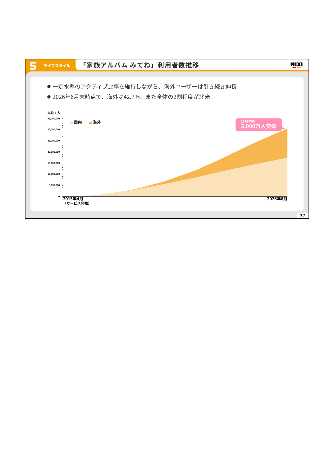 MIXI 2027年2月期 第1四半期 決算説明資料 37ページ