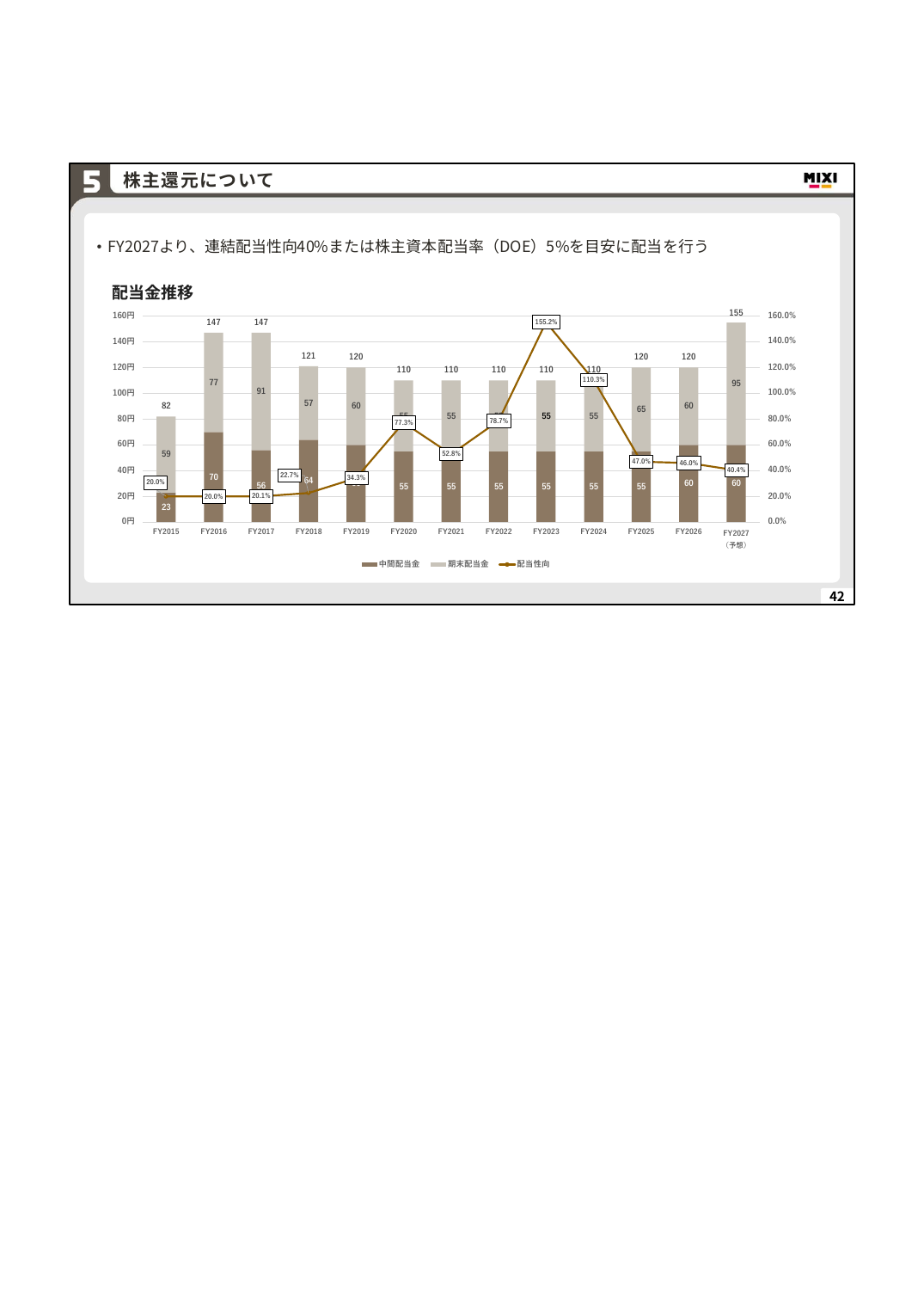 MIXI 2027年2月期 第1四半期 決算説明資料 42ページ
