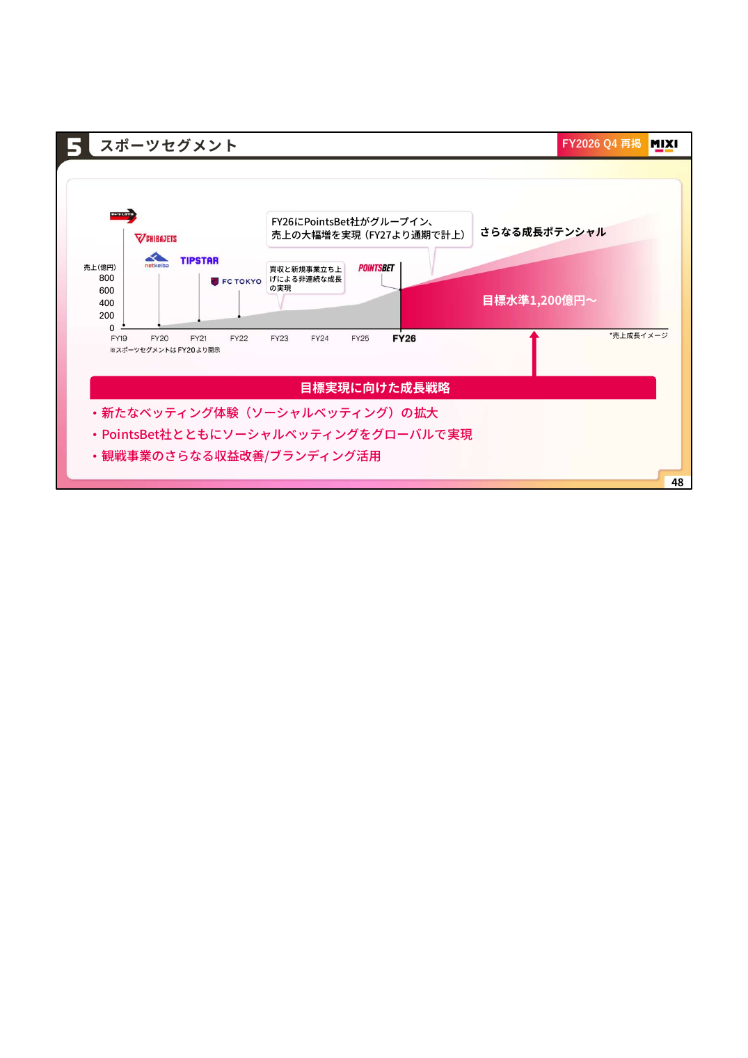 MIXI 2027年2月期 第1四半期 決算説明資料 48ページ