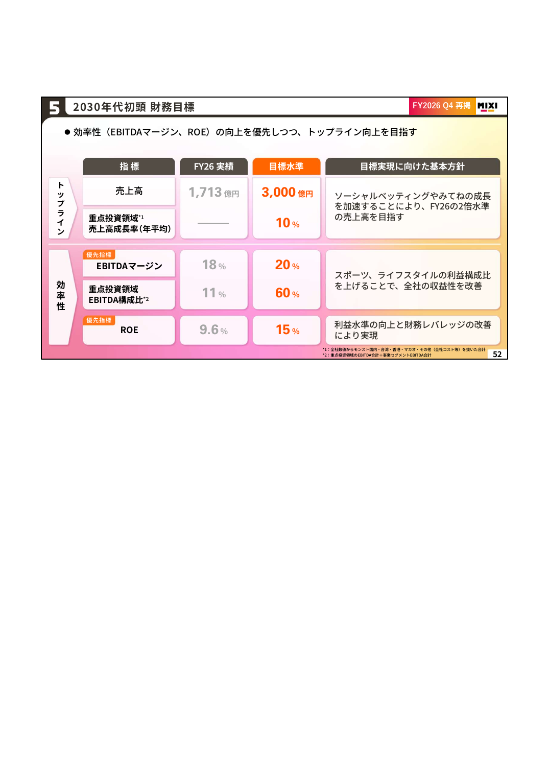 MIXI 2027年2月期 第1四半期 決算説明資料 52ページ
