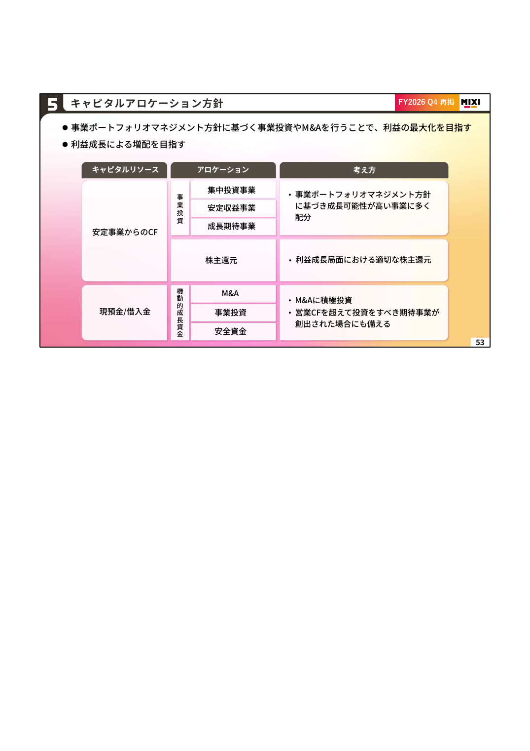 MIXI 2027年2月期 第1四半期 決算説明資料 53ページ