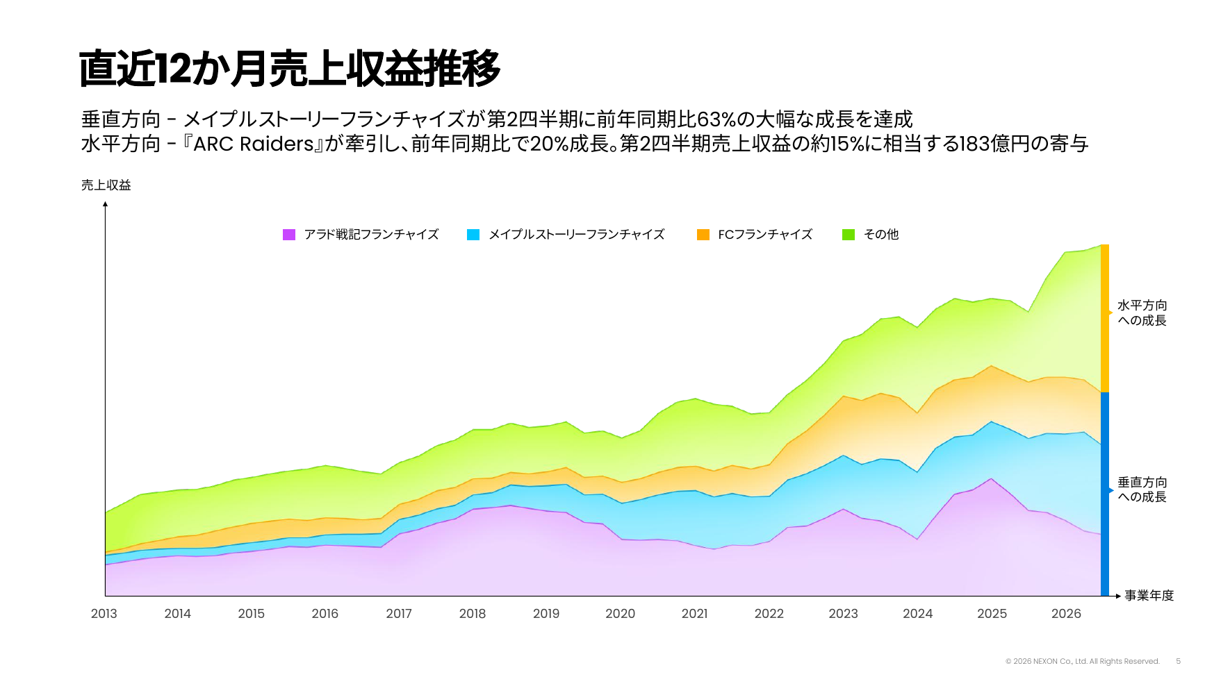 ネクソン 2026年度 第2四半期 決算説明資料 5ページ