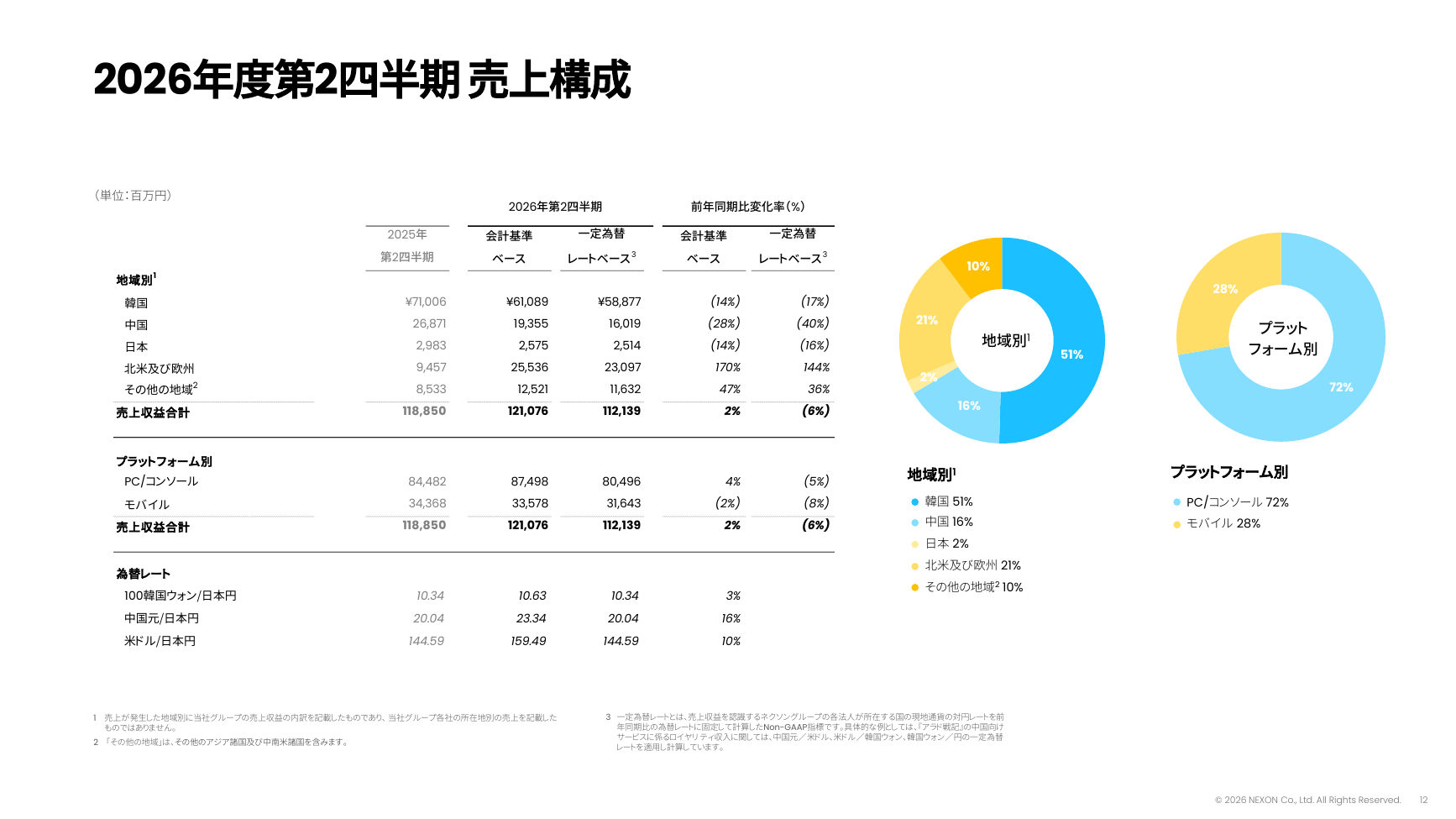 ネクソン 2026年度 第2四半期 決算説明資料 12ページ