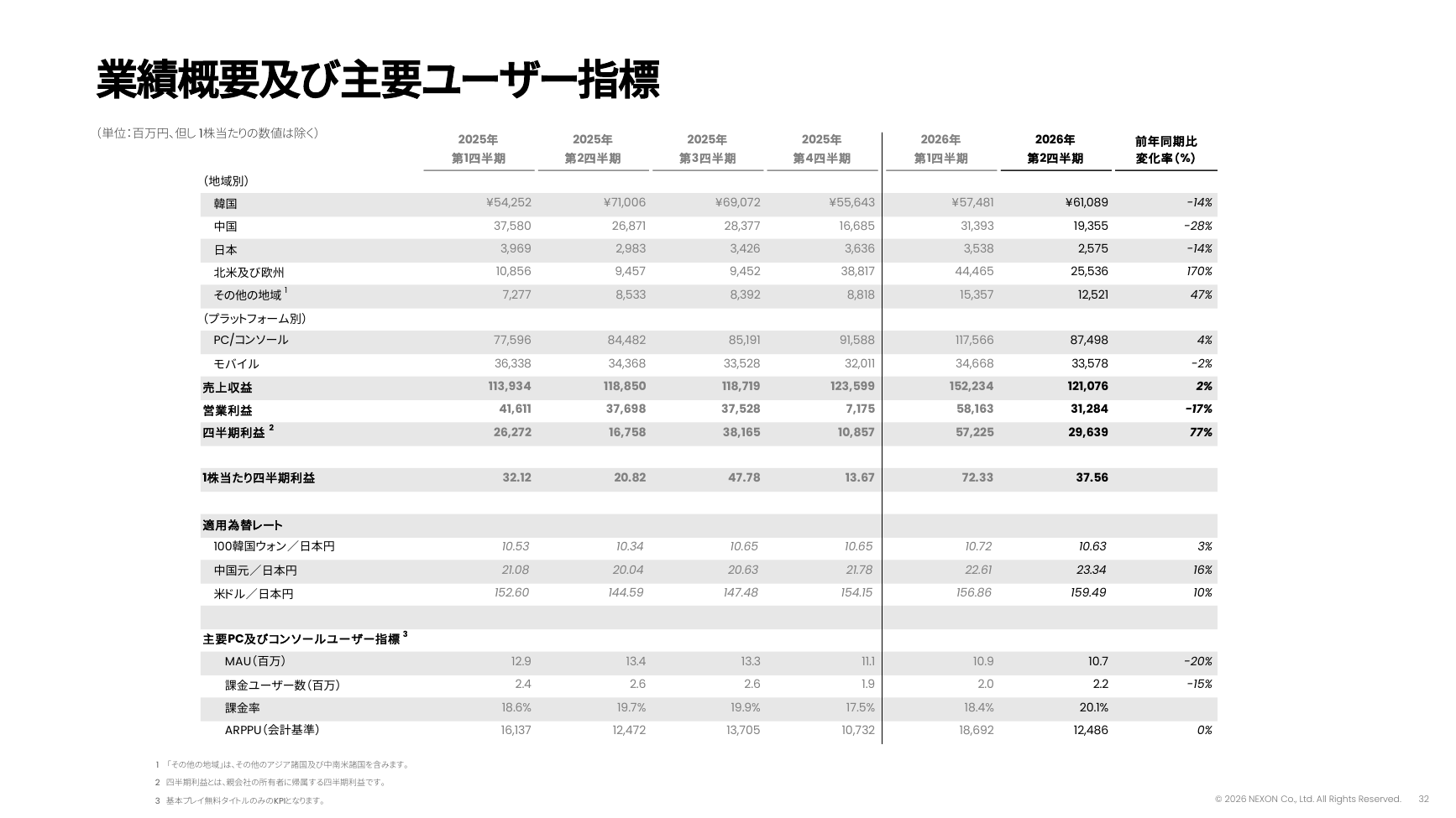 ネクソン 2026年度 第2四半期 決算説明資料 32ページ