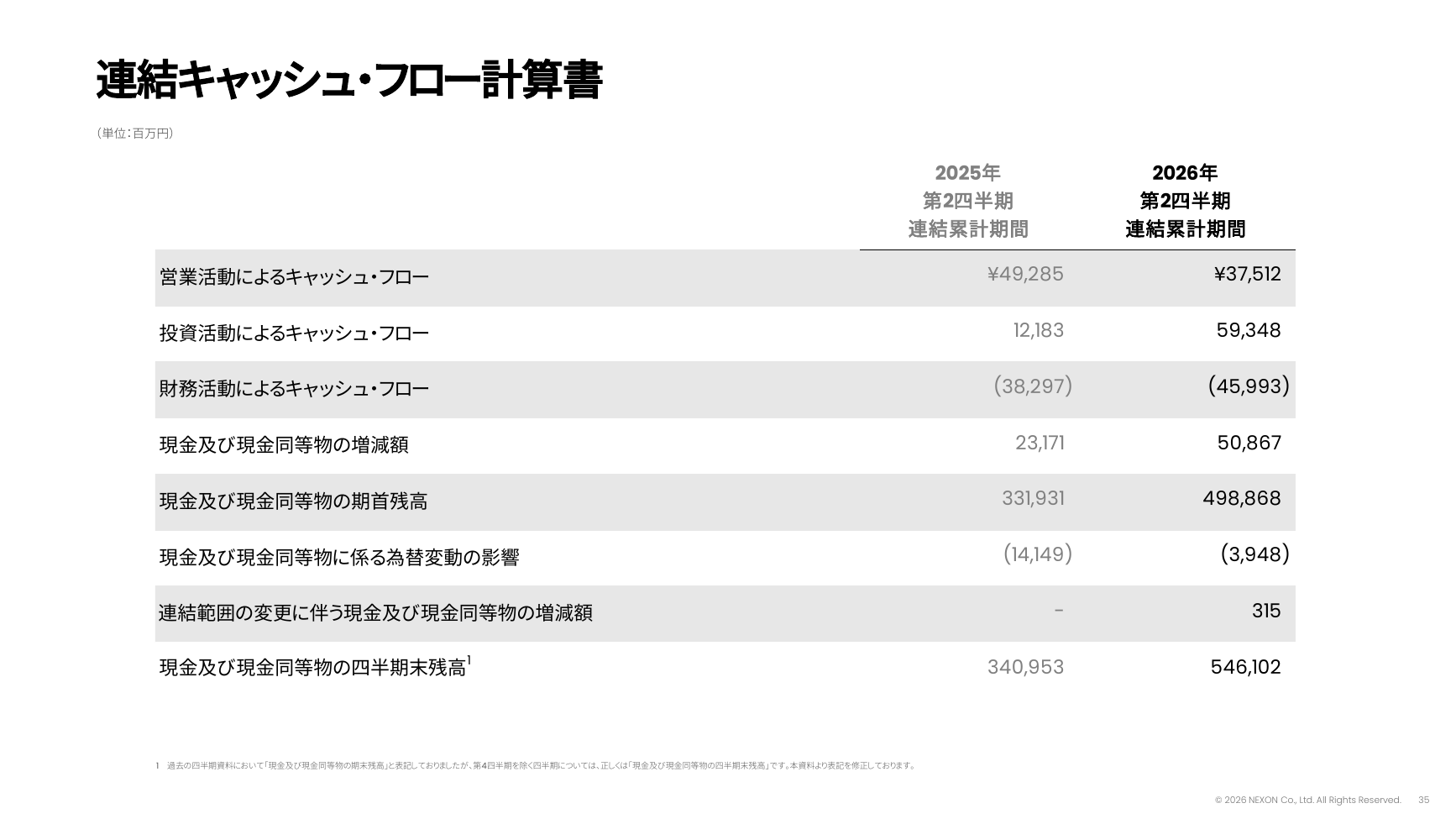 ネクソン 2026年度 第2四半期 決算説明資料 35ページ