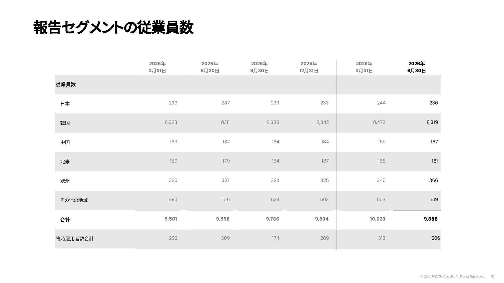 ネクソン 2026年度 第2四半期 決算説明資料 37ページ