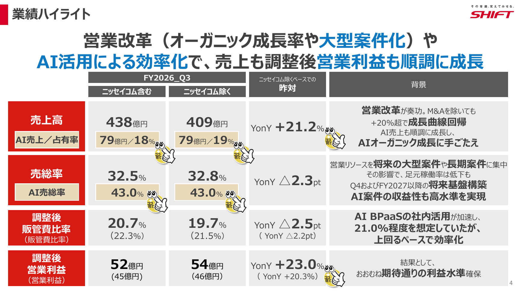 SHIFT 2026年8月期 第3四半期 決算説明資料 4ページ