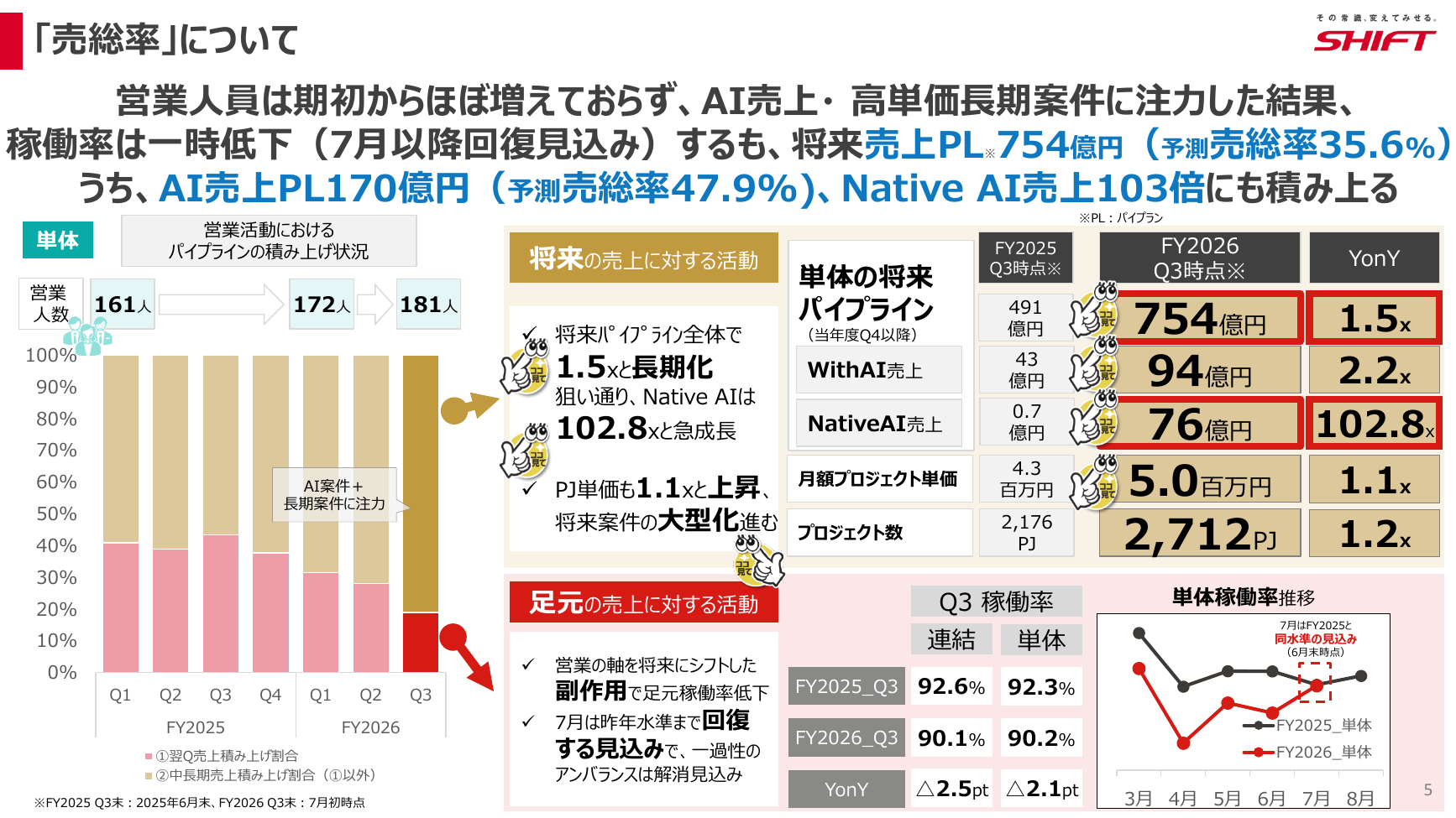 SHIFT 2026年8月期 第3四半期 決算説明資料 5ページ