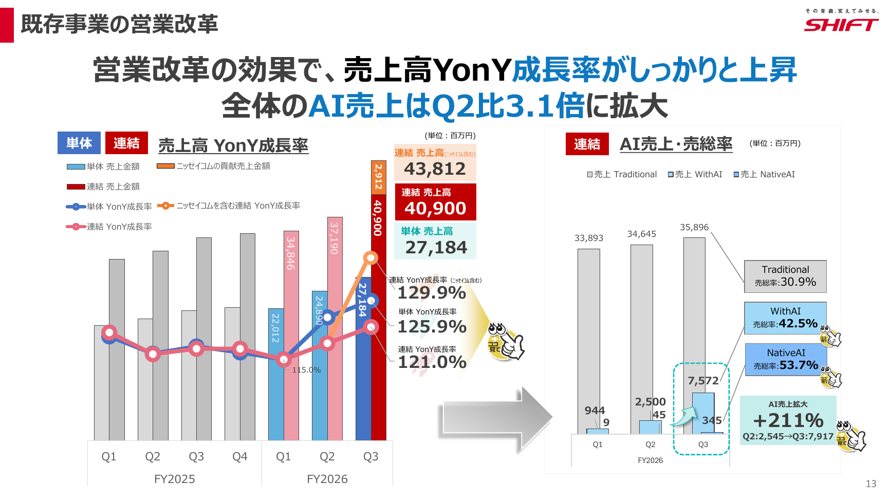 SHIFT 2026年8月期 第3四半期 決算説明資料 13ページ