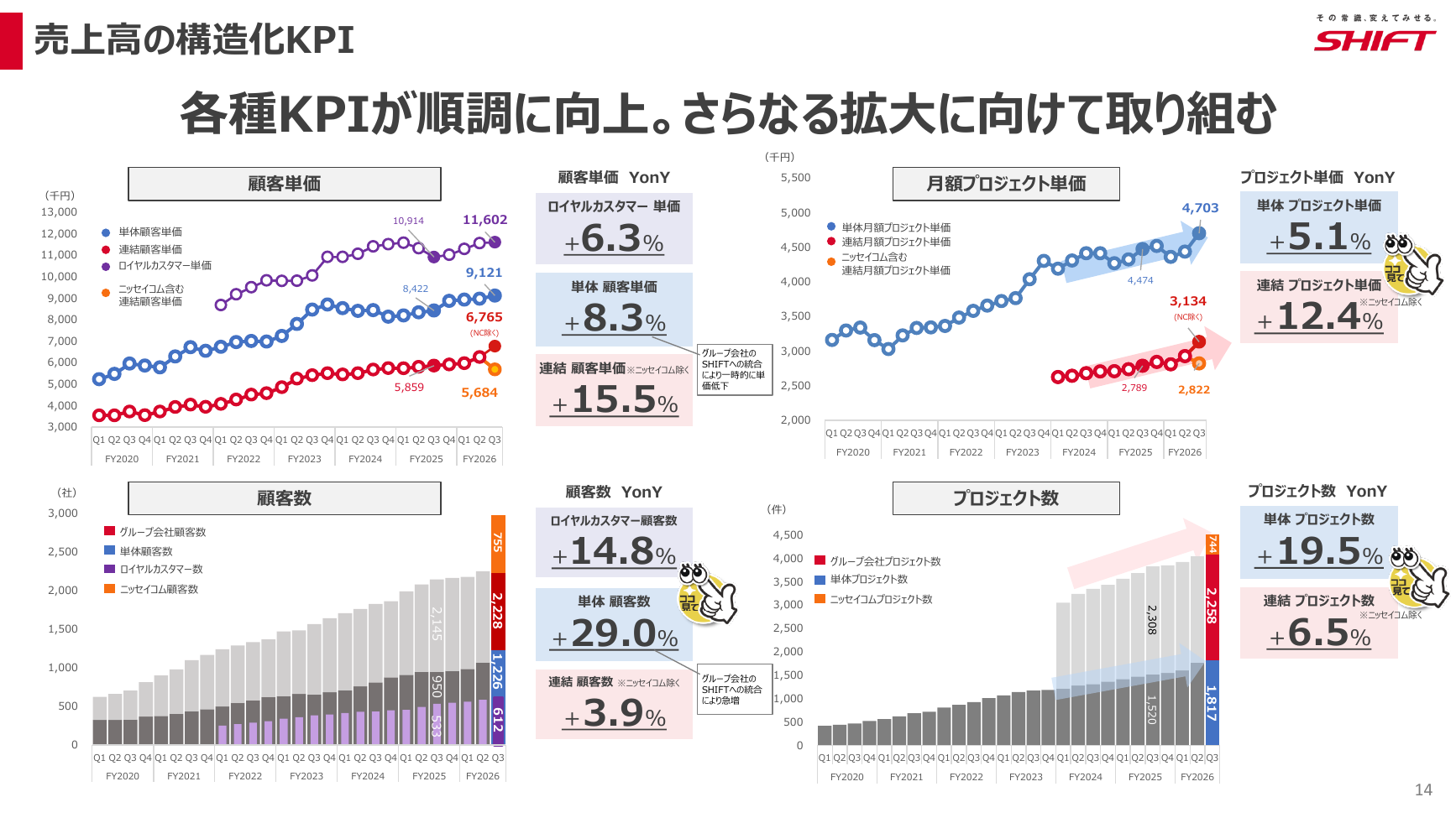 SHIFT 2026年8月期 第3四半期 決算説明資料 14ページ