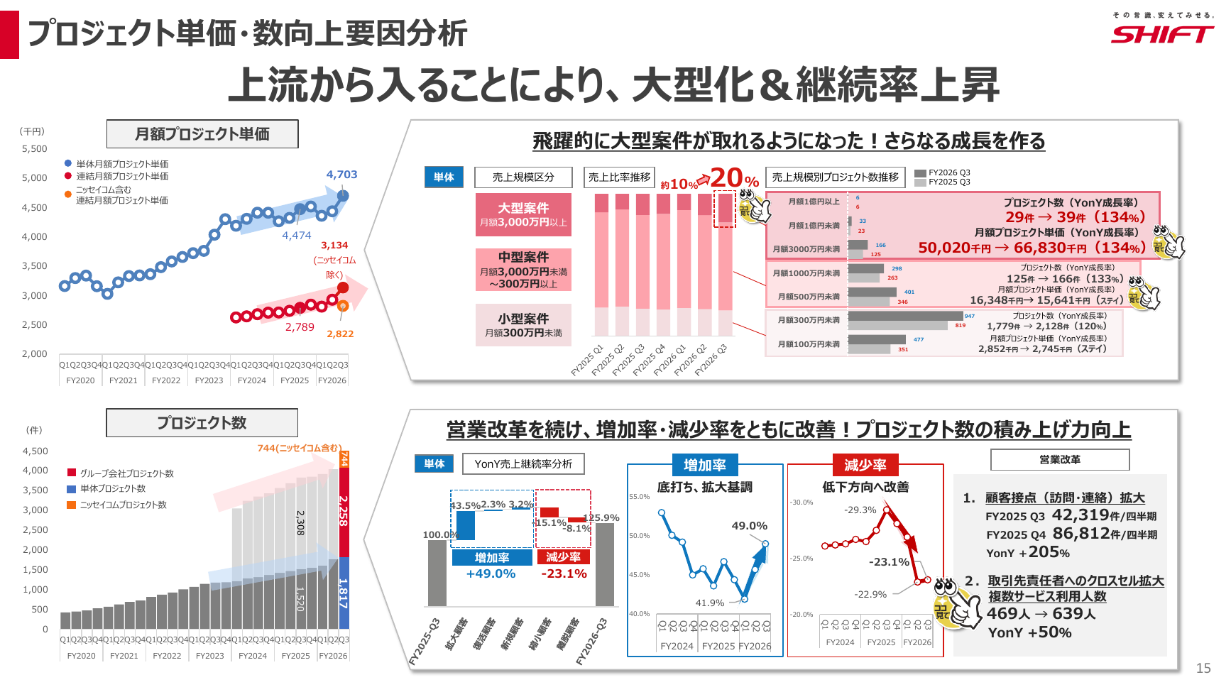SHIFT 2026年8月期 第3四半期 決算説明資料 15ページ