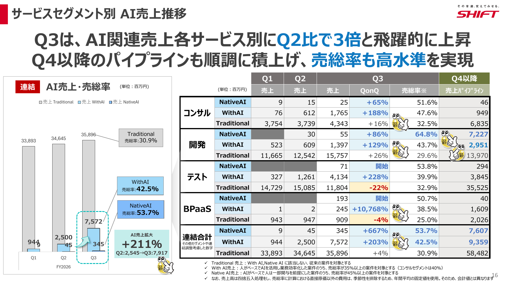 SHIFT 2026年8月期 第3四半期 決算説明資料 16ページ