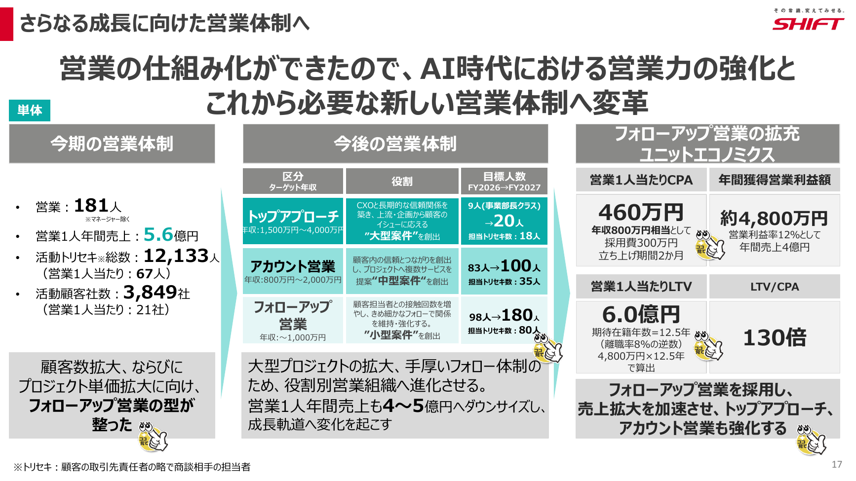 SHIFT 2026年8月期 第3四半期 決算説明資料 17ページ