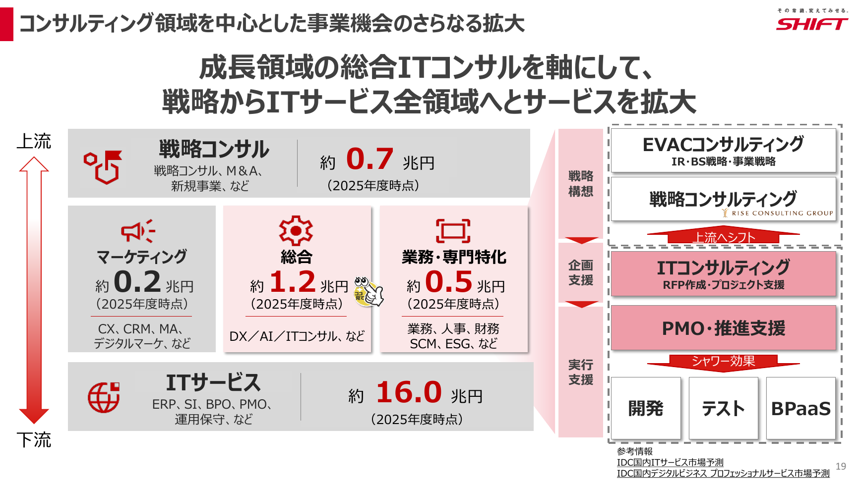 SHIFT 2026年8月期 第3四半期 決算説明資料 19ページ