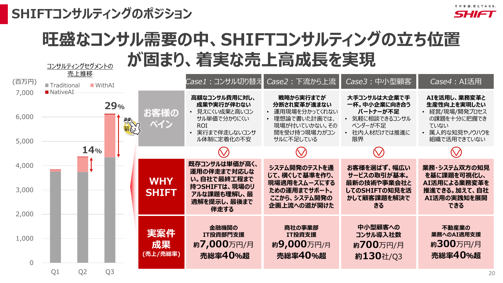 SHIFT 2026年8月期 第3四半期 決算説明資料 20ページ