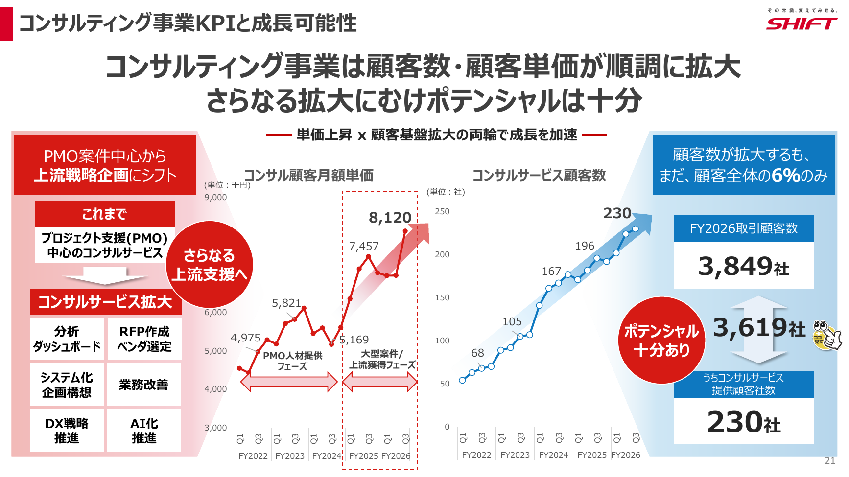 SHIFT 2026年8月期 第3四半期 決算説明資料 21ページ