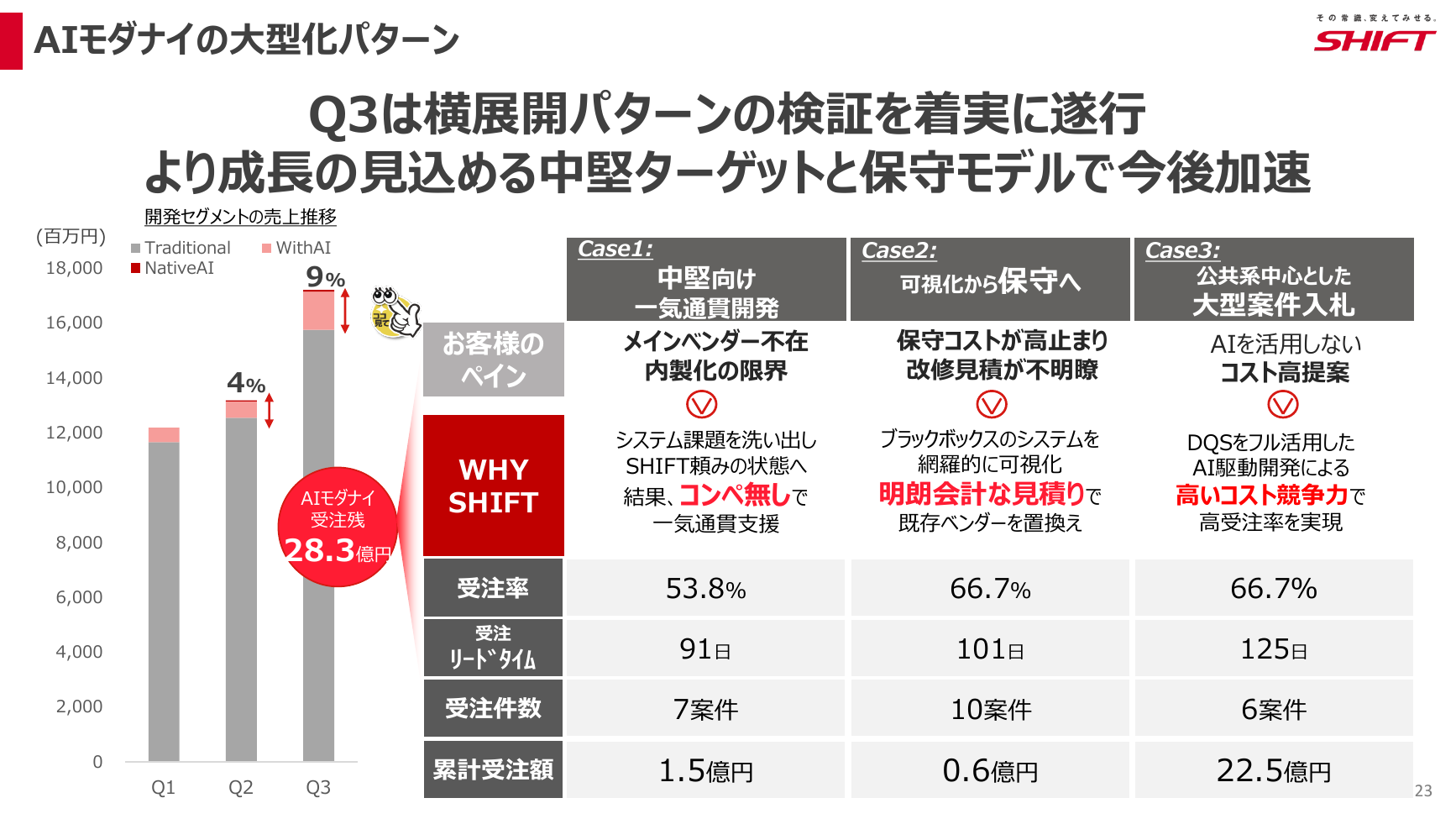 SHIFT 2026年8月期 第3四半期 決算説明資料 23ページ
