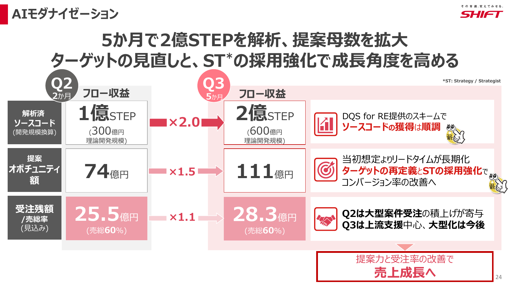 SHIFT 2026年8月期 第3四半期 決算説明資料 24ページ