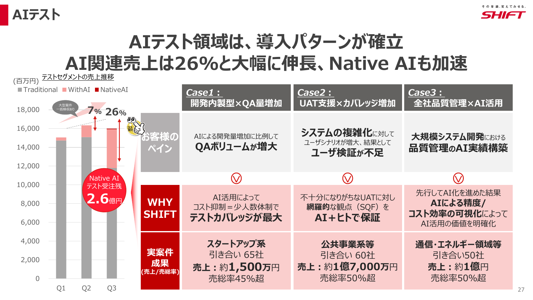 SHIFT 2026年8月期 第3四半期 決算説明資料 27ページ
