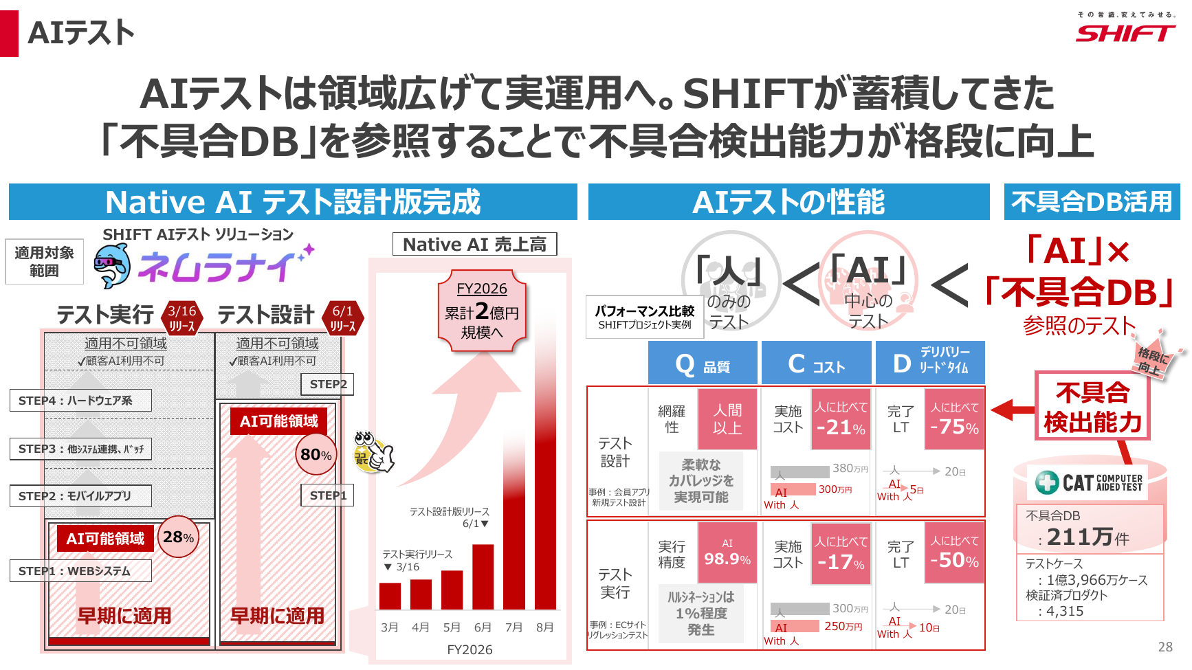 SHIFT 2026年8月期 第3四半期 決算説明資料 28ページ