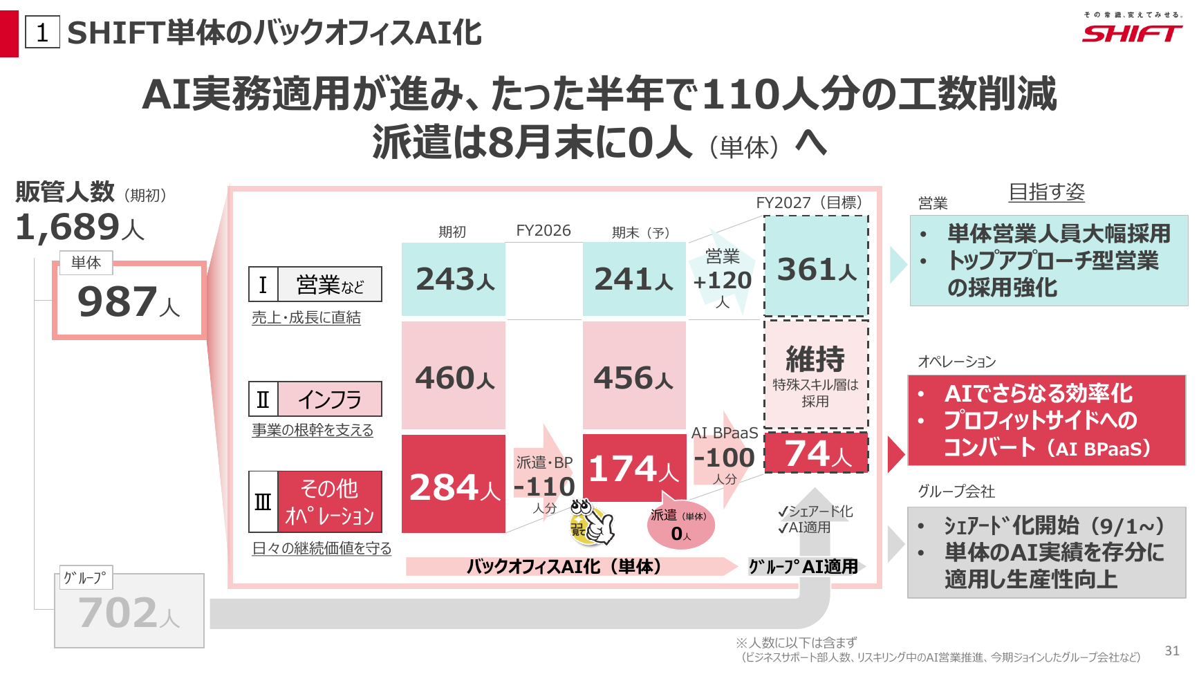 SHIFT 2026年8月期 第3四半期 決算説明資料 31ページ