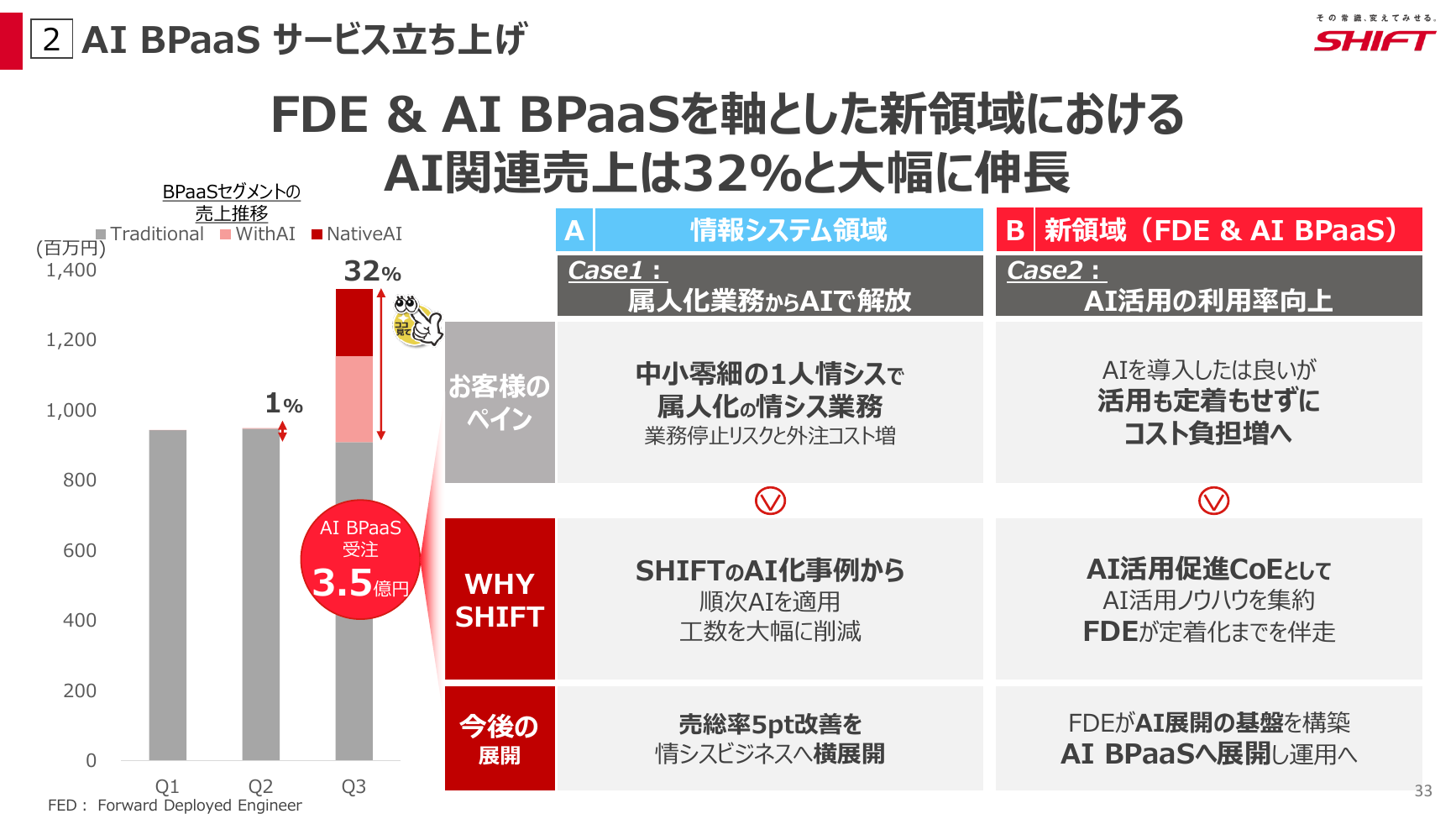 SHIFT 2026年8月期 第3四半期 決算説明資料 33ページ