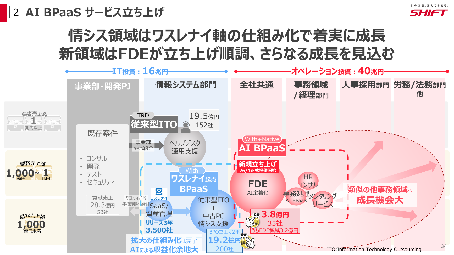 SHIFT 2026年8月期 第3四半期 決算説明資料 34ページ