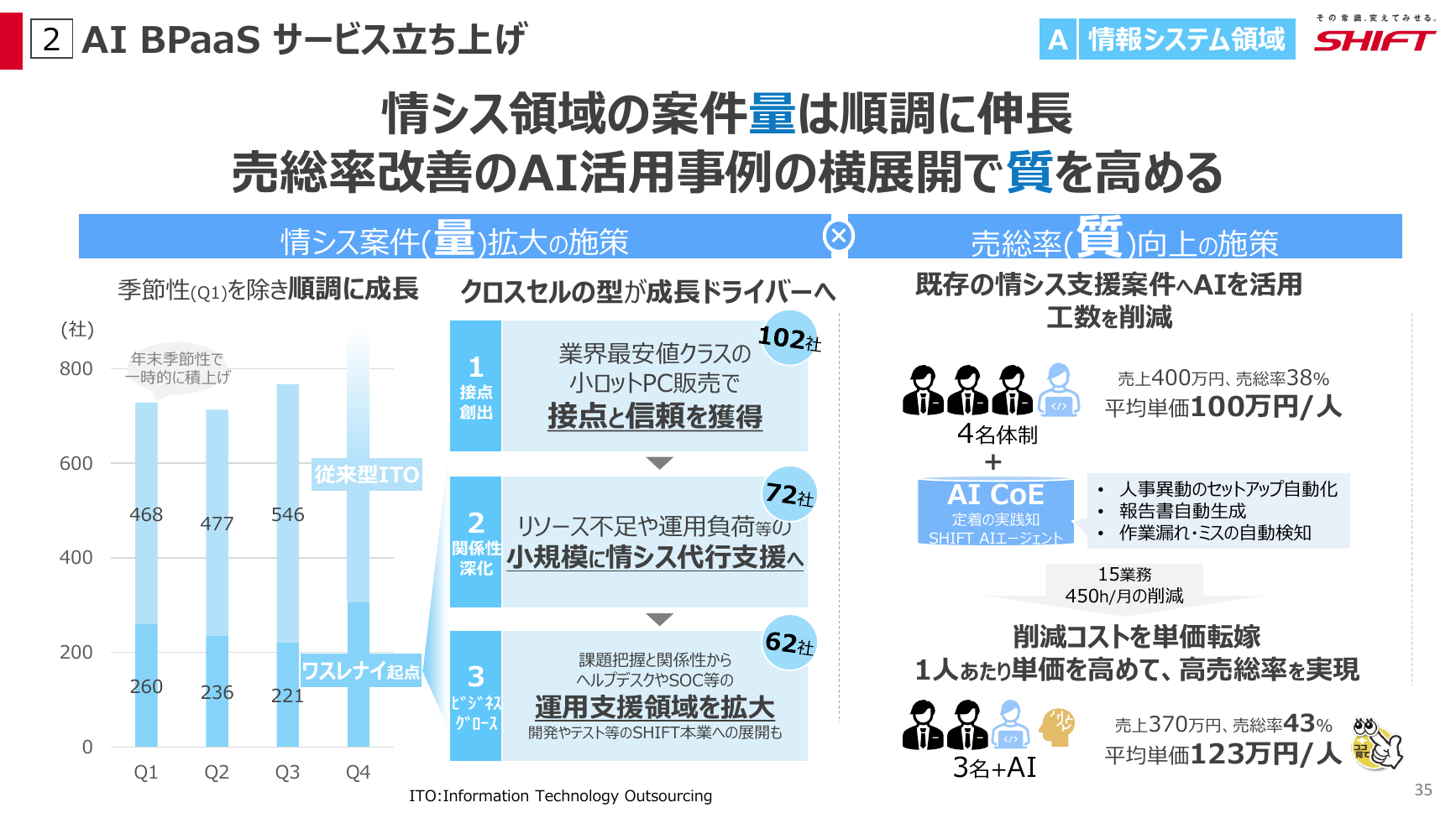 SHIFT 2026年8月期 第3四半期 決算説明資料 35ページ