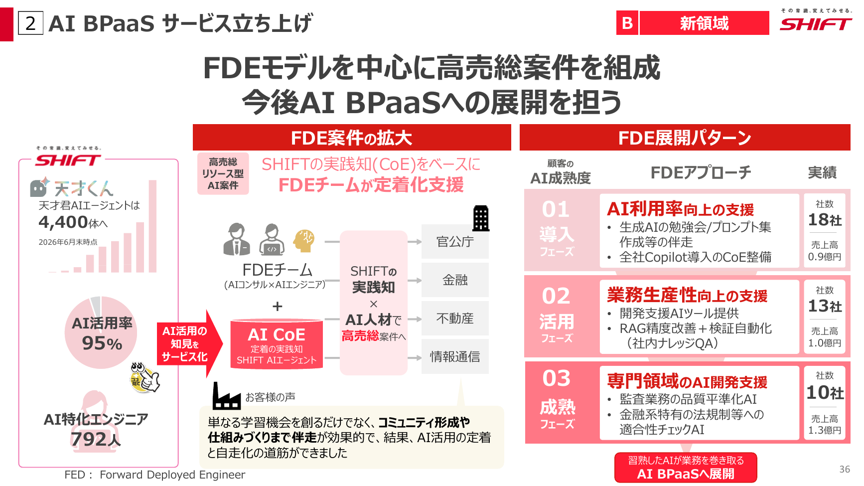 SHIFT 2026年8月期 第3四半期 決算説明資料 36ページ