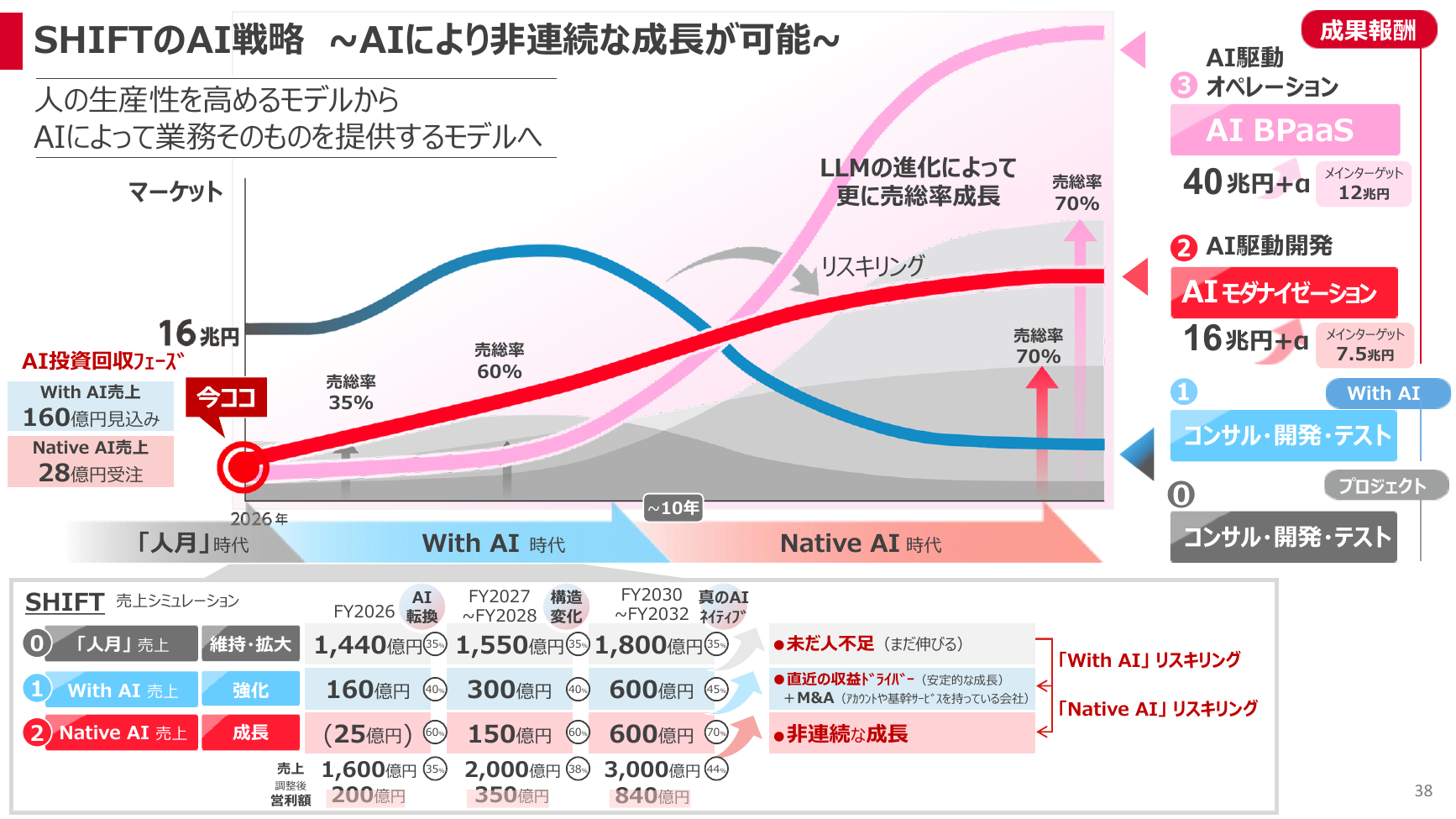 SHIFT 2026年8月期 第3四半期 決算説明資料 38ページ