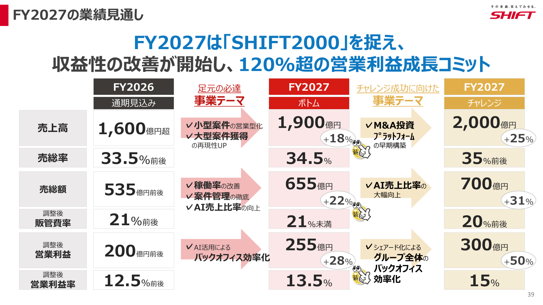 SHIFT 2026年8月期 第3四半期 決算説明資料 39ページ