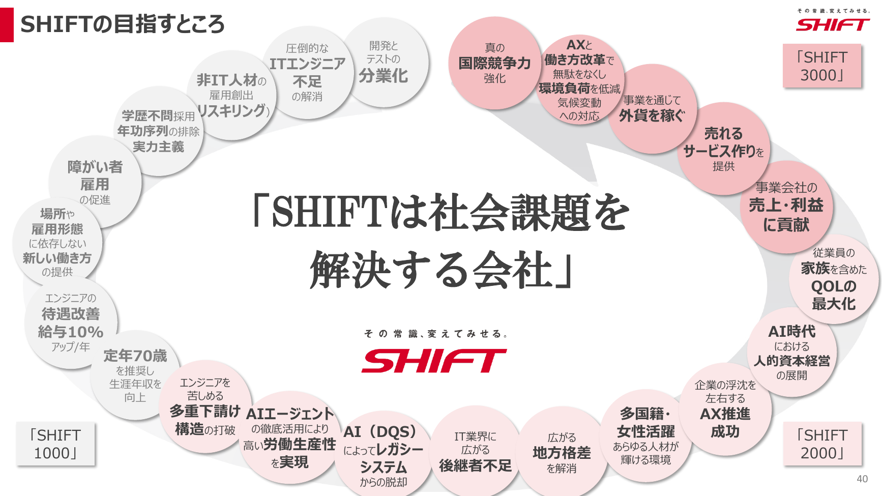 SHIFT 2026年8月期 第3四半期 決算説明資料 40ページ
