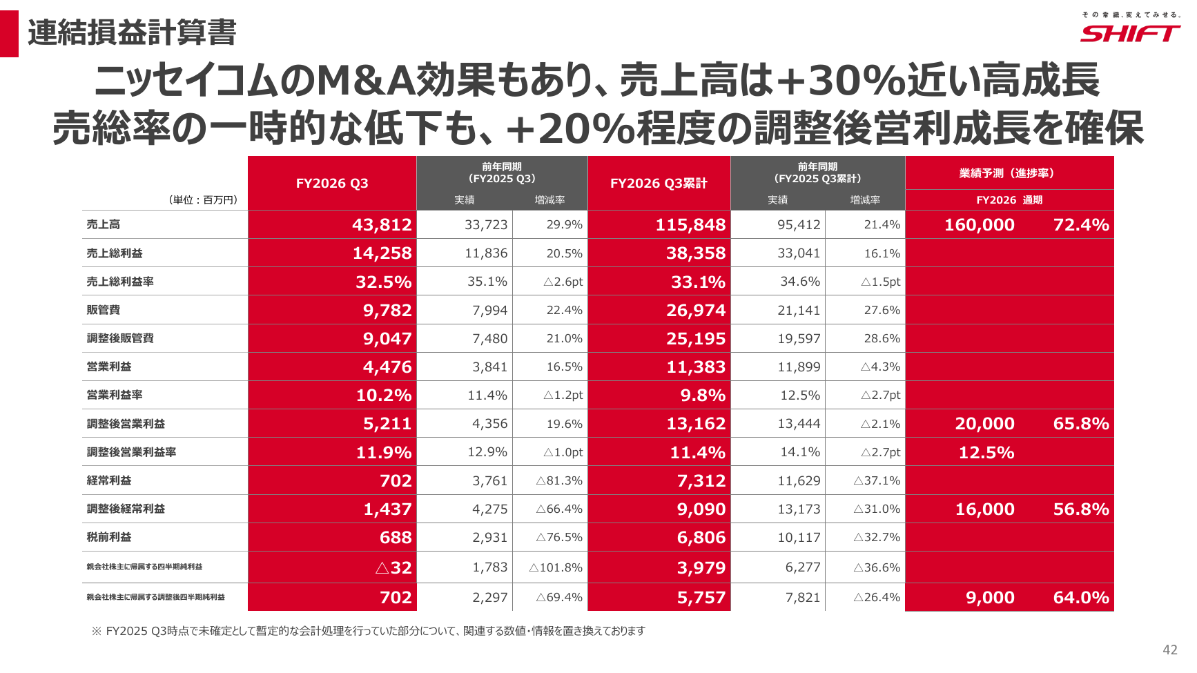 SHIFT 2026年8月期 第3四半期 決算説明資料 42ページ