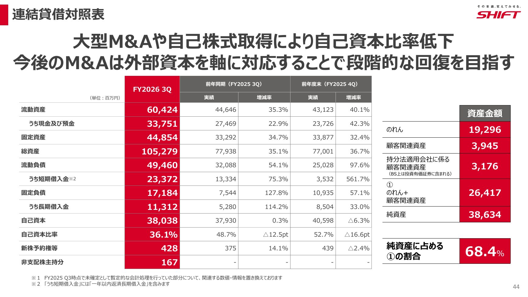 SHIFT 2026年8月期 第3四半期 決算説明資料 44ページ