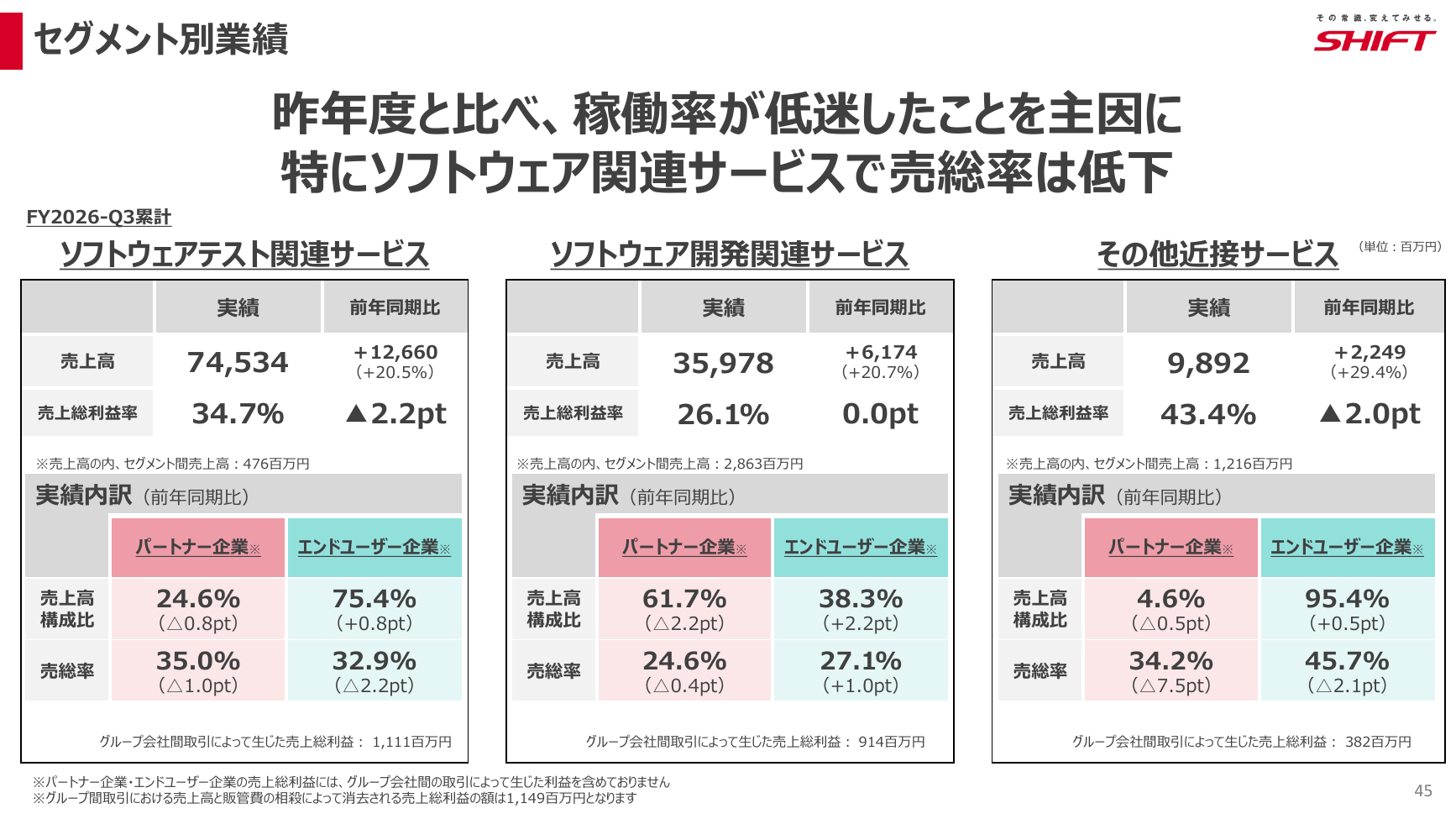 SHIFT 2026年8月期 第3四半期 決算説明資料 45ページ