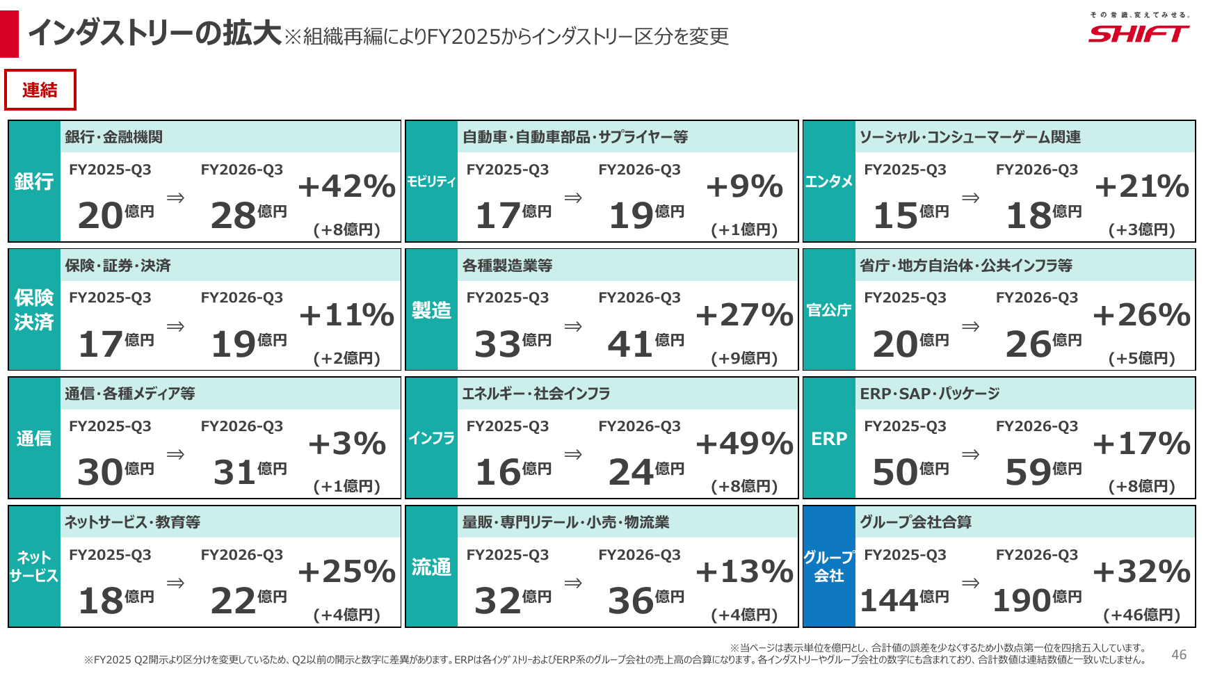 SHIFT 2026年8月期 第3四半期 決算説明資料 46ページ