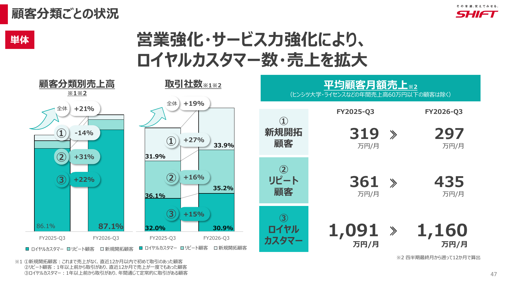SHIFT 2026年8月期 第3四半期 決算説明資料 47ページ
