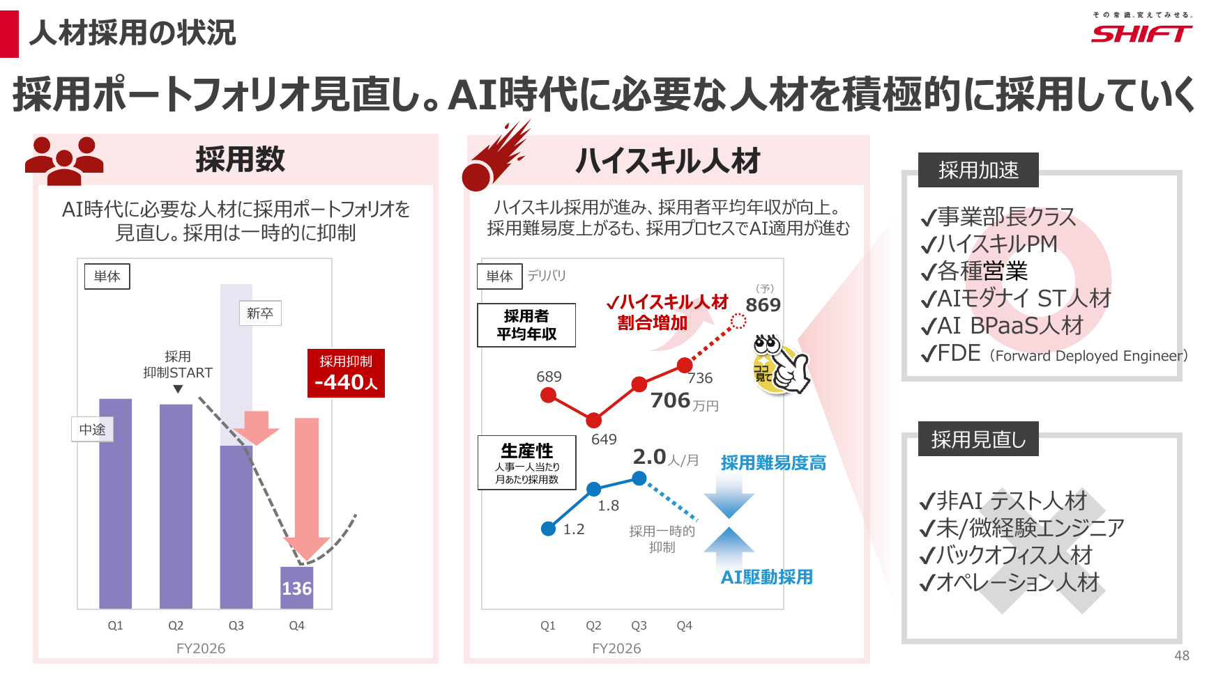 SHIFT 2026年8月期 第3四半期 決算説明資料 48ページ