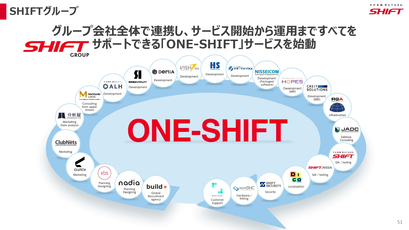 SHIFT 2026年8月期 第3四半期 決算説明資料 51ページ
