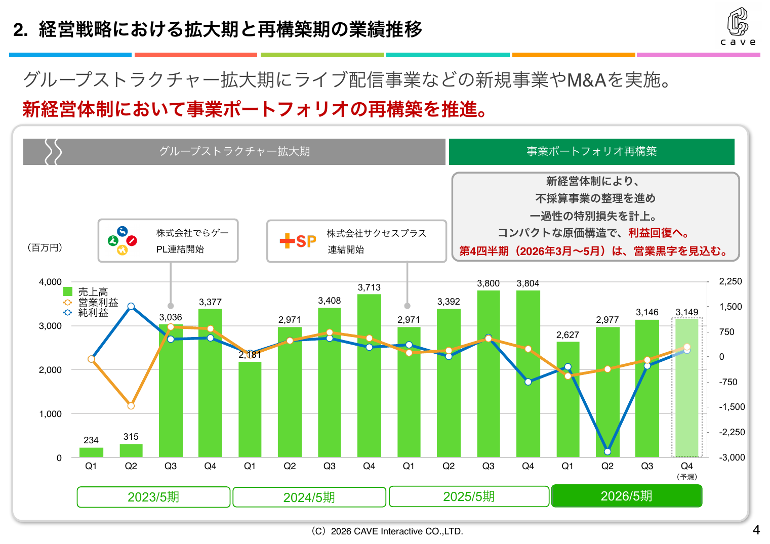 ケイブ 2026年5月期 第3四半期 決算説明資料 4ページ