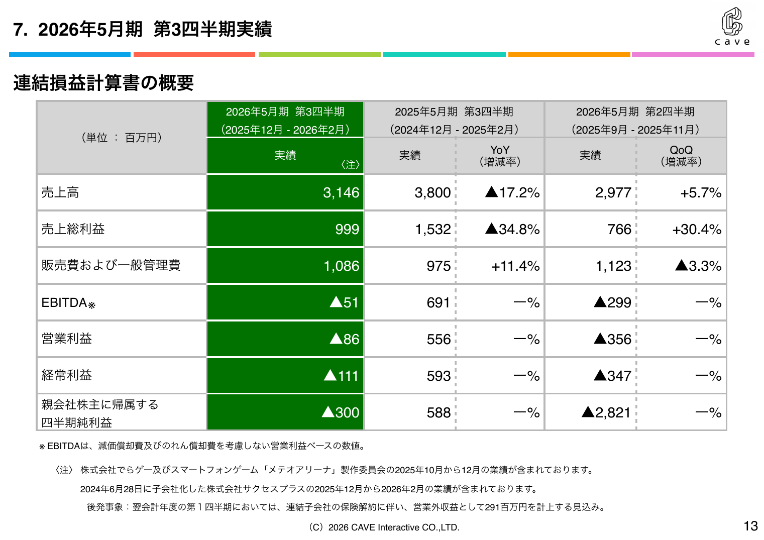 ケイブ 2026年5月期 第3四半期 決算説明資料 13ページ